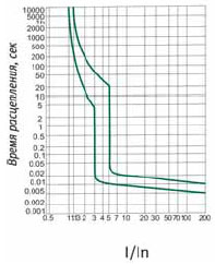 время-токовая характеристика, выключателей ВА-103, характеристика B