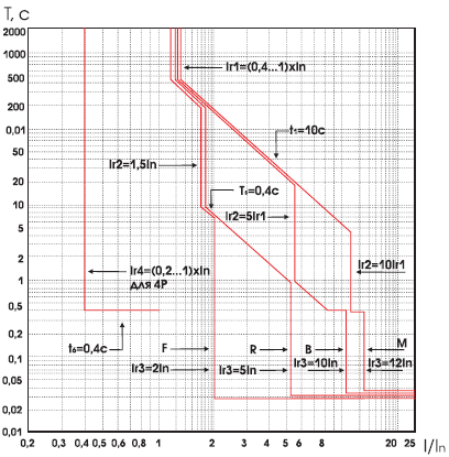 время-токовых характеристики при включении ВА-99/1600 А