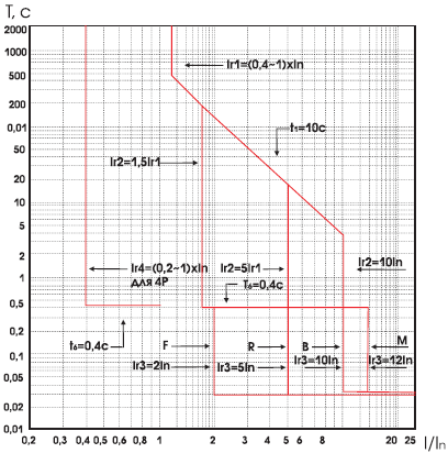 время-токовых характеристики при выключении ВА-99/1600 А