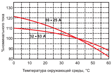 время-токовые характеристики ВА-99М/63 А