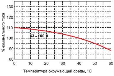 время-токовые характеристики ВА-99М/100 А
