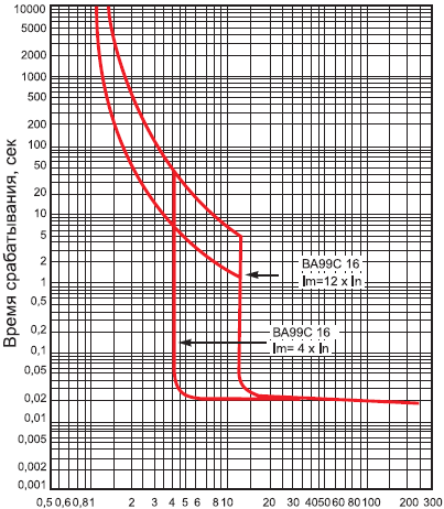 время-токовые характеристики ВА-99C/16