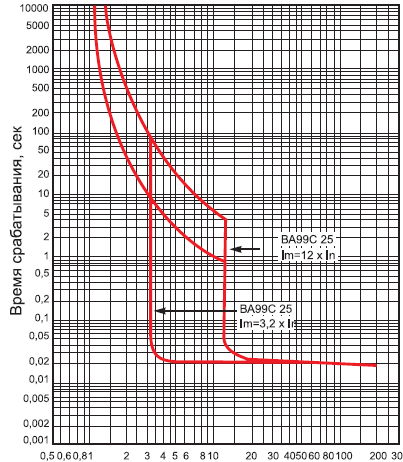 время-токовые характеристики ВА-99C/25