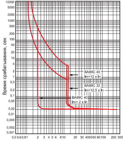 время-токовые характеристики ВА-99C/40