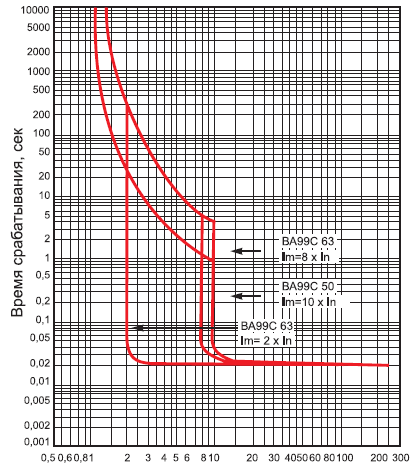 время-токовые характеристики ВА-99C/63