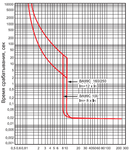 время-токовые характеристики ВА-99C/100