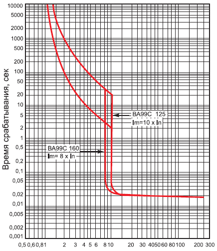 время-токовые характеристики ВА-99C/160