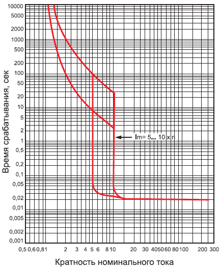 время-токовые характеристики ВА-99C/250