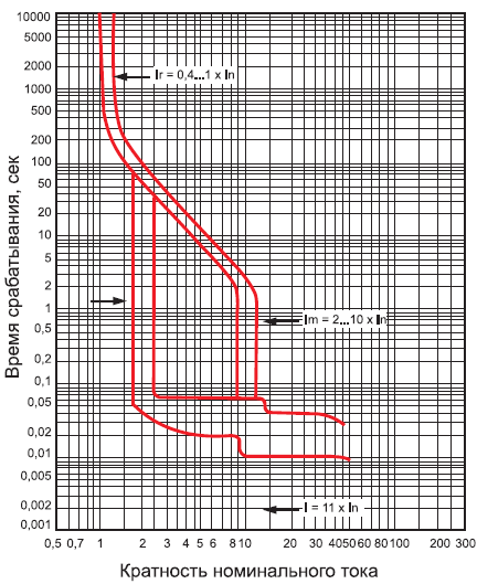 время-токовые характеристики ВА-99C/630 с электронным расцепителем
