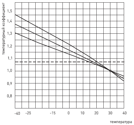график температурного коэфициента ВА 47-100