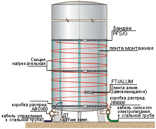 пример монтажа нагревательных секций на вертикальном резервуаре