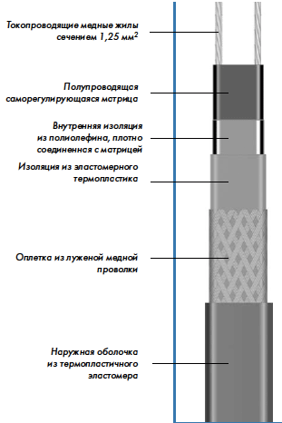 конструкция нагревательного кабеля НТР