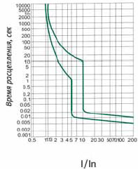 время-токовая характеристика, выключателей ВА-103, характеристика C