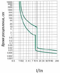 время-токовая характеристика, выключателей ВА-103, характеристика D
