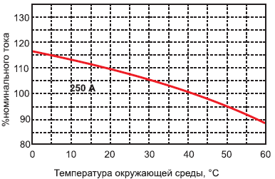 время-токовые характеристики ВА-99М/250 А