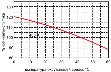 время-токовые характеристики ВА-99М/400 А